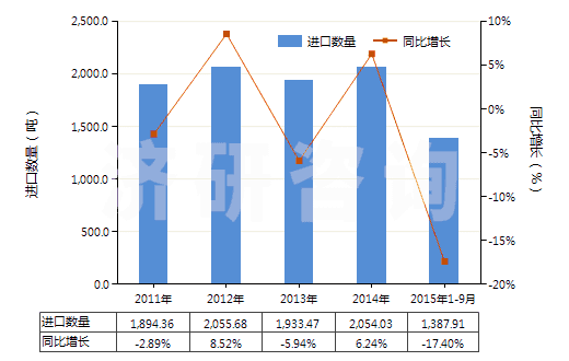 2011-2015年9月中國(guó)硅灰石(HS25309091)進(jìn)口量及增速統(tǒng)計(jì)